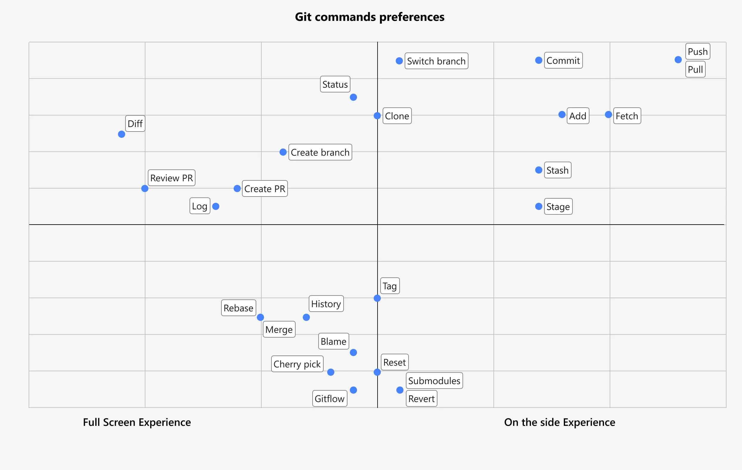 Table with organized user research insights.