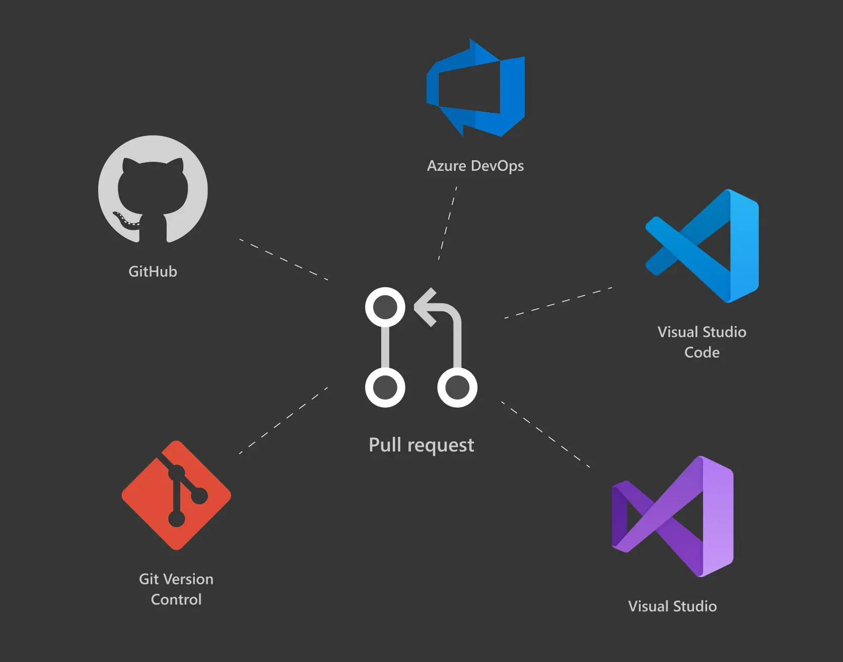 Pull Requests in Visual Studio - Design Process Showcase